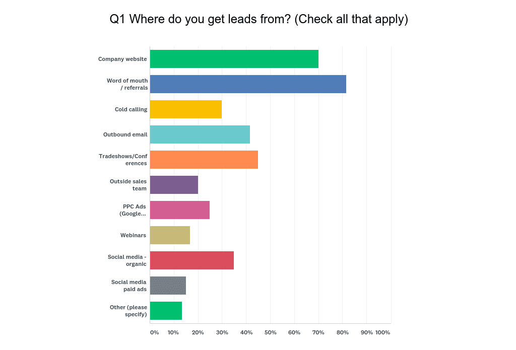 The of B2B Generation in 2018: Survey