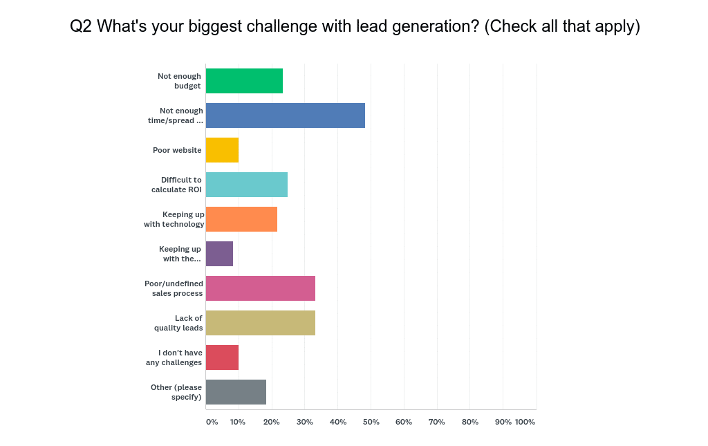 The of B2B Generation in 2018: Survey