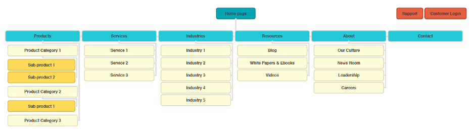 B2B Website Map