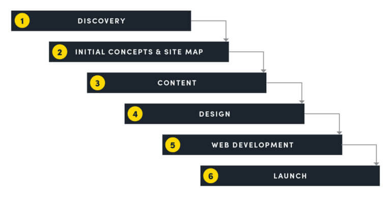 The B2B Website Design Process: What to Expect + How to Prep